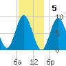 Burnt Coat Harbor tide chart for Monday, December 5, 2022