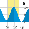 Burnt Coat Harbor tide chart for Friday, December 9, 2022