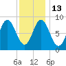 Burnt Coat Harbor tide chart for Friday, January 13, 2023