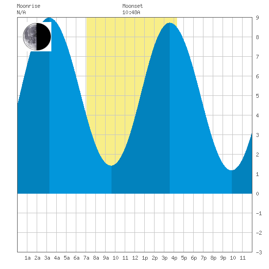 Burnt Coat Harbor tide chart for Saturday, January 14, 2023