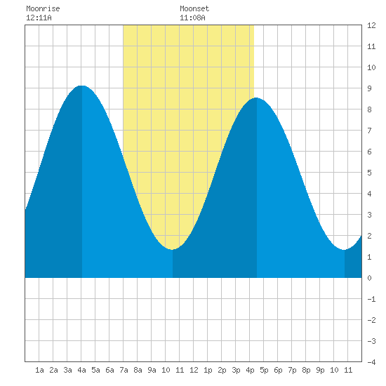 Burnt Coat Harbor tide chart for Sunday, January 15, 2023