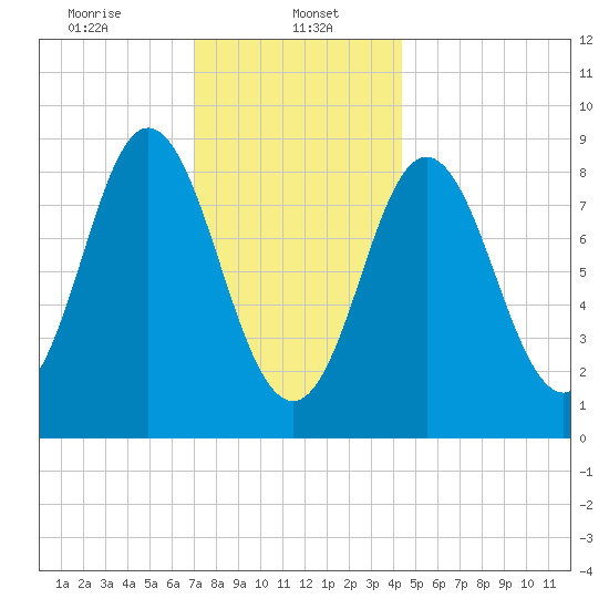 Burnt Coat Harbor tide chart for Monday, January 16, 2023