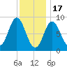 Burnt Coat Harbor tide chart for Tuesday, January 17, 2023