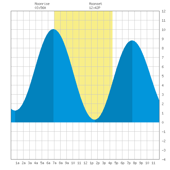 Burnt Coat Harbor tide chart for Wednesday, January 18, 2023