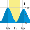 Burnt Coat Harbor tide chart for Sunday, January 1, 2023