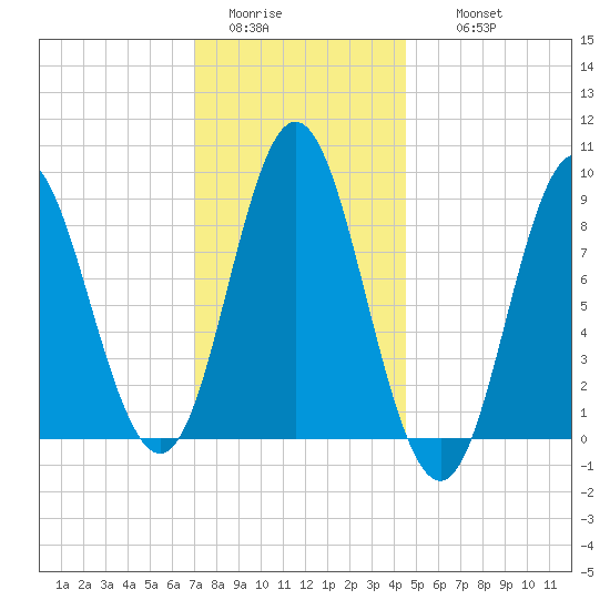 Burnt Coat Harbor tide chart for Monday, January 23, 2023