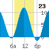 Burnt Coat Harbor tide chart for Monday, January 23, 2023
