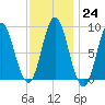 Burnt Coat Harbor tide chart for Tuesday, January 24, 2023