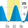Burnt Coat Harbor tide chart for Wednesday, January 25, 2023