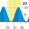 Burnt Coat Harbor tide chart for Friday, January 27, 2023