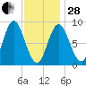Burnt Coat Harbor tide chart for Saturday, January 28, 2023