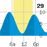 Burnt Coat Harbor tide chart for Sunday, January 29, 2023