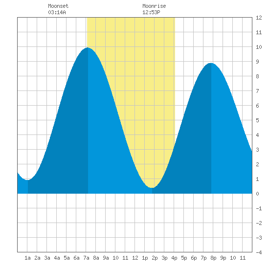 Burnt Coat Harbor tide chart for Monday, January 2, 2023