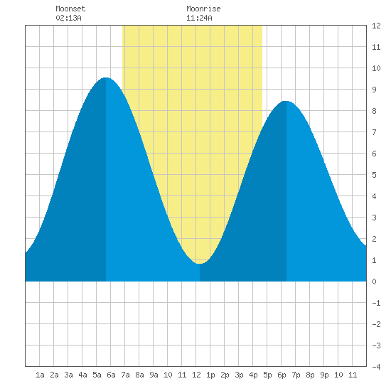 Burnt Coat Harbor tide chart for Monday, January 30, 2023