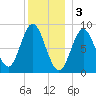 Burnt Coat Harbor tide chart for Tuesday, January 3, 2023