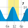 Burnt Coat Harbor tide chart for Saturday, January 7, 2023