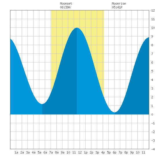 Burnt Coat Harbor tide chart for Sunday, January 8, 2023