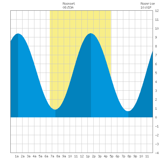 Burnt Coat Harbor tide chart for Friday, February 10, 2023