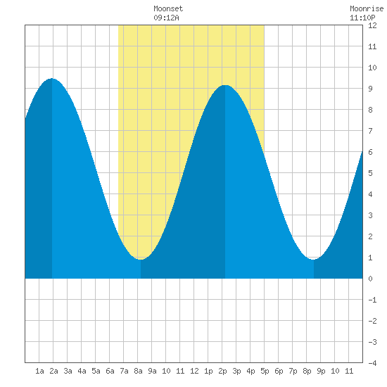 Burnt Coat Harbor tide chart for Saturday, February 11, 2023