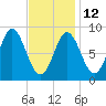 Burnt Coat Harbor tide chart for Sunday, February 12, 2023