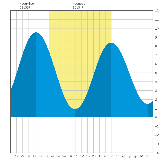 Burnt Coat Harbor tide chart for Tuesday, February 14, 2023