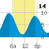 Burnt Coat Harbor tide chart for Tuesday, February 14, 2023