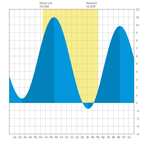 Burnt Coat Harbor tide chart for Saturday, February 18, 2023