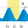Burnt Coat Harbor tide chart for Wednesday, February 1, 2023