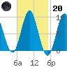 Burnt Coat Harbor tide chart for Monday, February 20, 2023