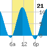 Burnt Coat Harbor tide chart for Tuesday, February 21, 2023