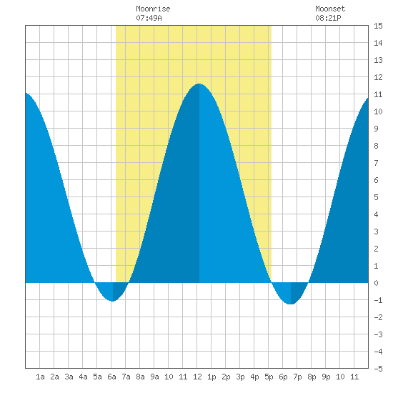 Burnt Coat Harbor tide chart for Wednesday, February 22, 2023