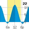 Burnt Coat Harbor tide chart for Wednesday, February 22, 2023