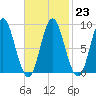Burnt Coat Harbor tide chart for Thursday, February 23, 2023