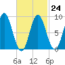 Burnt Coat Harbor tide chart for Friday, February 24, 2023