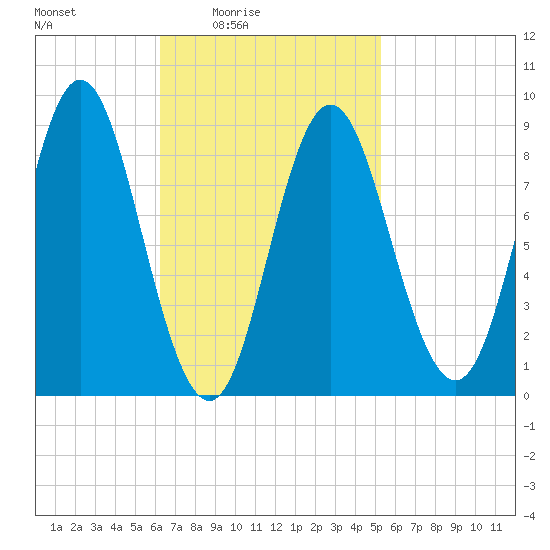 Burnt Coat Harbor tide chart for Saturday, February 25, 2023