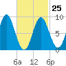 Burnt Coat Harbor tide chart for Saturday, February 25, 2023