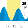 Burnt Coat Harbor tide chart for Sunday, February 26, 2023