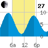 Burnt Coat Harbor tide chart for Monday, February 27, 2023