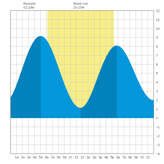 Burnt Coat Harbor tide chart for Tuesday, February 28, 2023