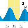 Burnt Coat Harbor tide chart for Thursday, February 2, 2023