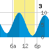 Burnt Coat Harbor tide chart for Friday, February 3, 2023