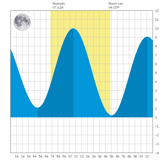 Burnt Coat Harbor tide chart for Sunday, February 5, 2023