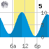 Burnt Coat Harbor tide chart for Sunday, February 5, 2023