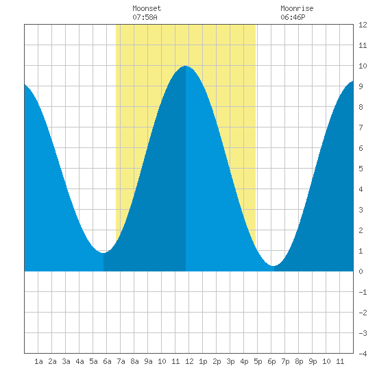Burnt Coat Harbor tide chart for Tuesday, February 7, 2023