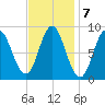 Burnt Coat Harbor tide chart for Tuesday, February 7, 2023