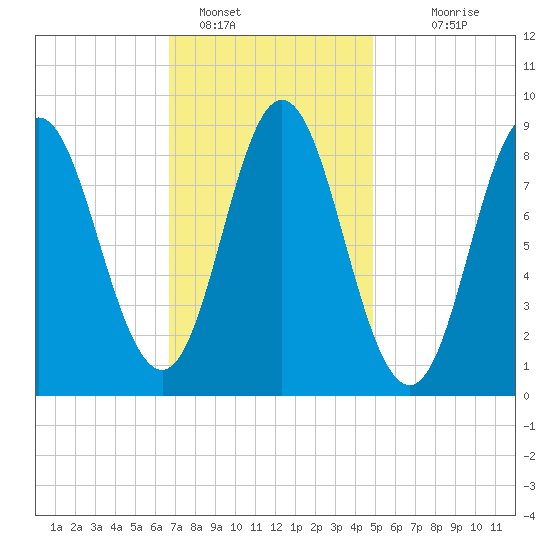 Burnt Coat Harbor tide chart for Wednesday, February 8, 2023