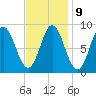 Burnt Coat Harbor tide chart for Thursday, February 9, 2023