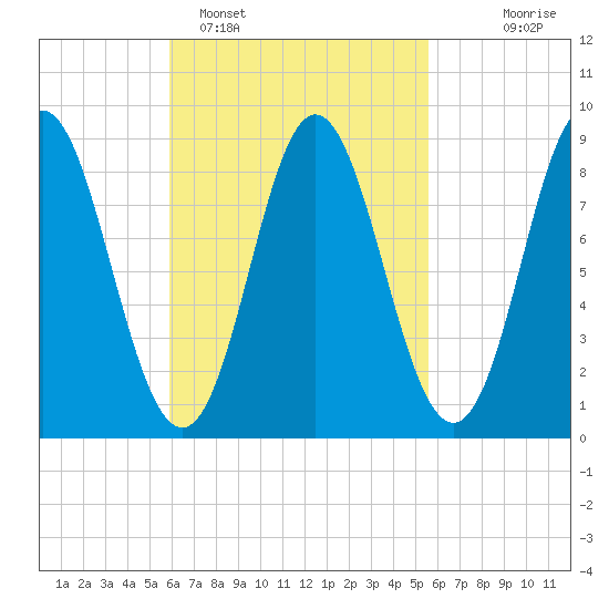 Burnt Coat Harbor tide chart for Friday, March 10, 2023
