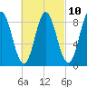 Burnt Coat Harbor tide chart for Friday, March 10, 2023