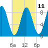 Burnt Coat Harbor tide chart for Saturday, March 11, 2023